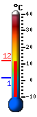 Currently: 11.1&deg;C, Max: 11.9&deg;C, Min: 1.4&deg;C