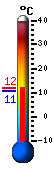 Huidige: 11.5&deg;C, Max: 11.5&deg;C, Min: 10.7&deg;C