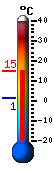 Currently: 12.8&deg;C, Max: 14.2&deg;C, Min: 1.2&deg;C