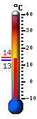 Currently: 13.5&deg;C, Max: 20.2&deg;C, Min: 13.5&deg;C