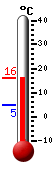 Currently: 13.9&deg;C, Max: 14.3&deg;C, Min: 5.0&deg;C