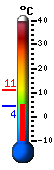 Currently: 14.0&deg;C, Max: 14.1&deg;C, Min: 14.0&deg;C