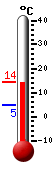 Currently: 14.2&deg;C, Max: 14.3&deg;C, Min: 5.0&deg;C