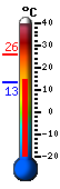 Currently: 14.6&deg;C, Max: 25.9&deg;C, Min: 13.3&deg;C