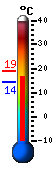Currently: 16.1&deg;C, Max: 18.9&deg;C, Min: 14.3&deg;C