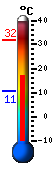 Nu: 18.3&deg;C, Max: 18.6&deg;C, Min: 18.3&deg;C