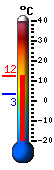 Currently: 2.8&deg;C, Max: 3.3&deg;C, Min: 1.2&deg;C