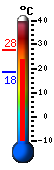 Currently: 22.9&deg;C, Max: 25.1&deg;C, Min: 18.4&deg;C