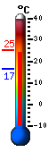 Currently: 25.1&deg;C, Max: 25.2&deg;C, Min: 16.6&deg;C
