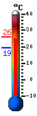 Currently: 25.2&deg;C, Max: 26.0&deg;C, Min: 19.3&deg;C