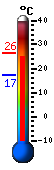 Currently: 25.4&deg;C, Max: 25.8&deg;C, Min: 17.1&deg;C