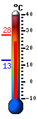 Nyt: 27.4&deg;C, Maksimi: 27.5&deg;C, Minimi: 12.6&deg;C