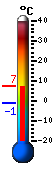 Currently: 7.0&deg;C, Max: 7.1&deg;C, Min: -1.4&deg;C