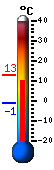 Currently: 8.0&deg;C, Max: 8.2&deg;C, Min: -1.4&deg;C
