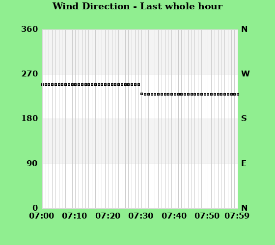 Wind Direction last whole hour