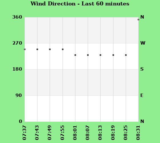 Wind Direction last 60 minutes