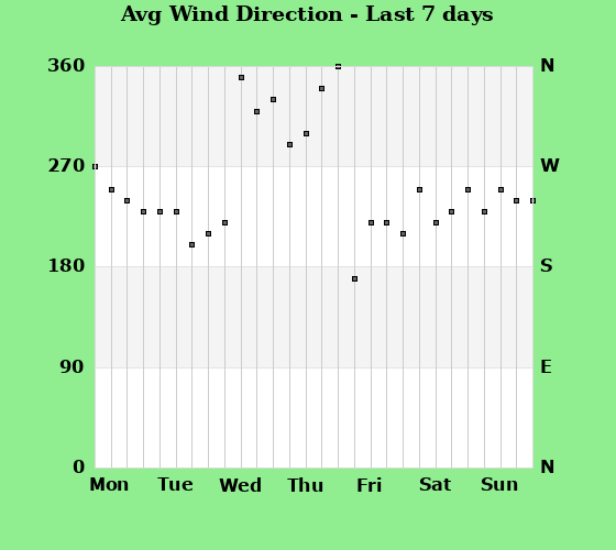 Avg Wind Direction last 7 days