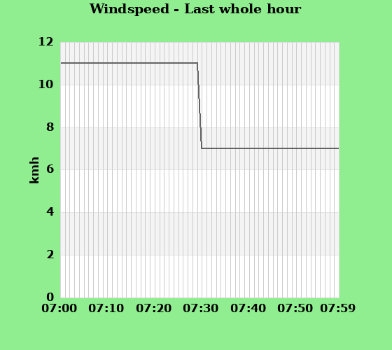 Windspeed last whole hour