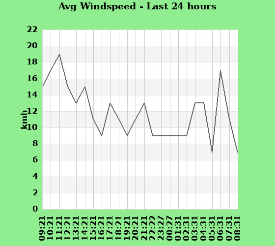 Avg Windspeed last 24 hours