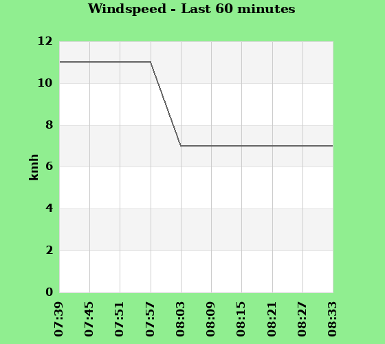 Windspeed last 60 minutes