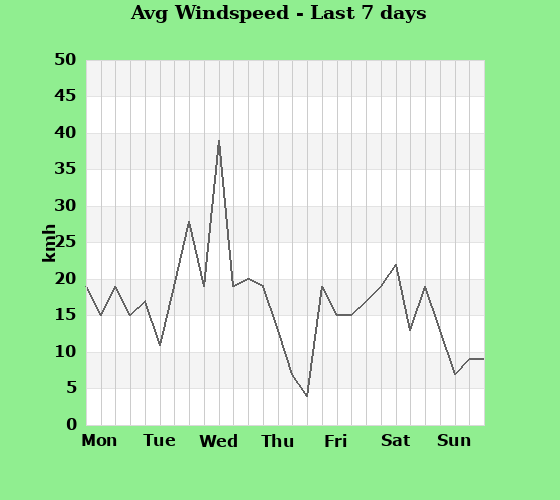Avg Windspeed last 7 days